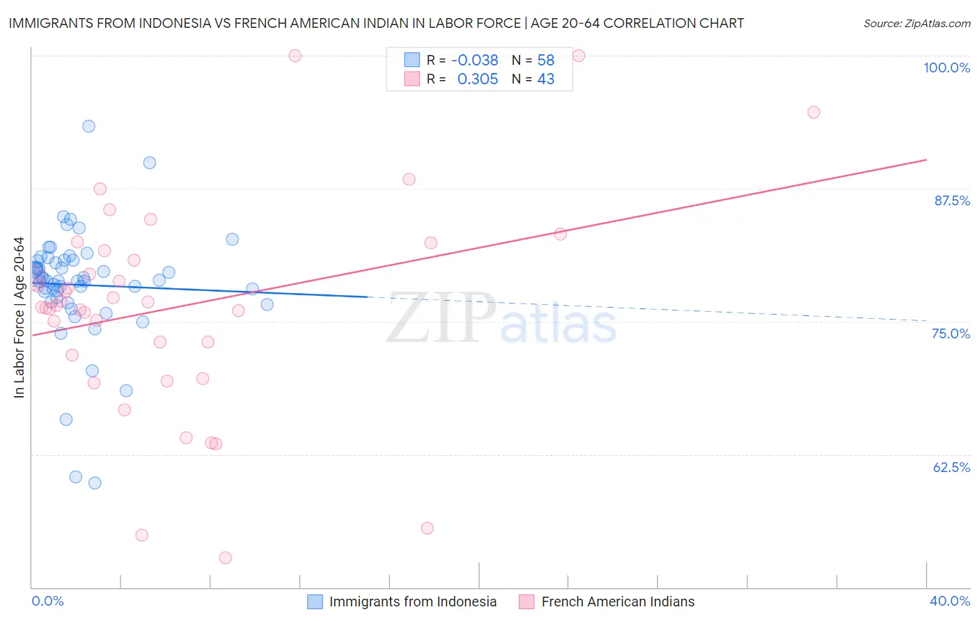Immigrants from Indonesia vs French American Indian In Labor Force | Age 20-64
