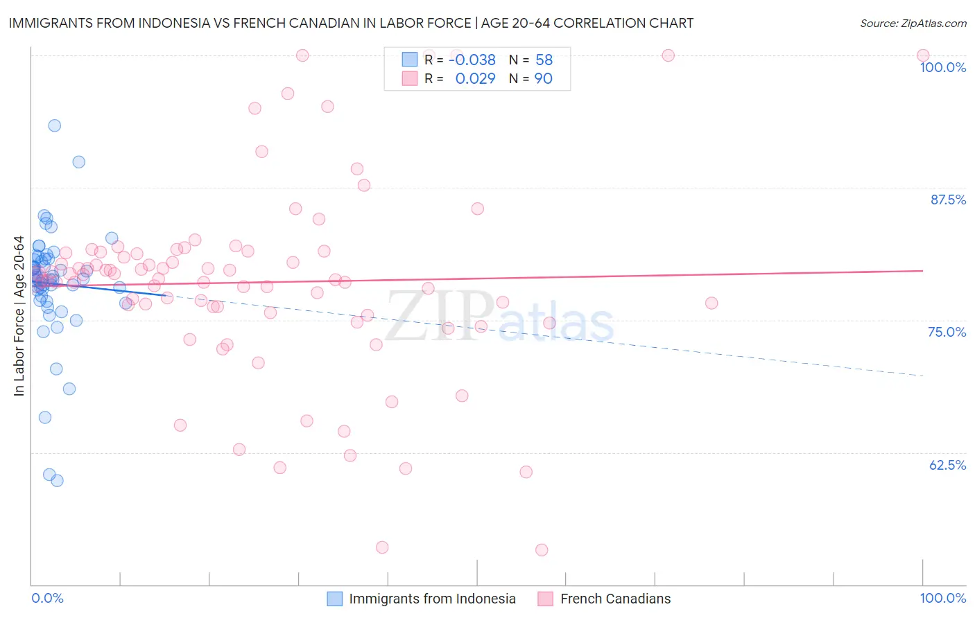 Immigrants from Indonesia vs French Canadian In Labor Force | Age 20-64