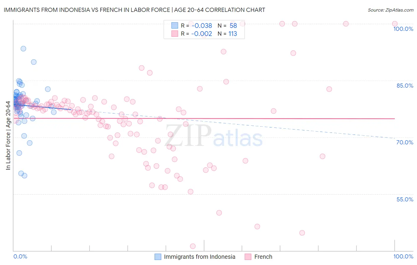 Immigrants from Indonesia vs French In Labor Force | Age 20-64