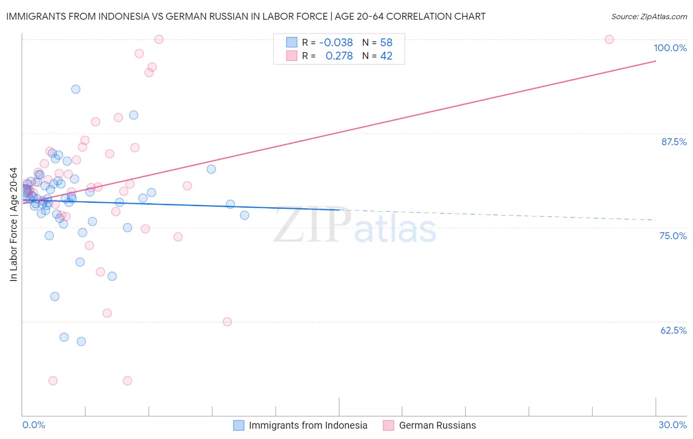 Immigrants from Indonesia vs German Russian In Labor Force | Age 20-64