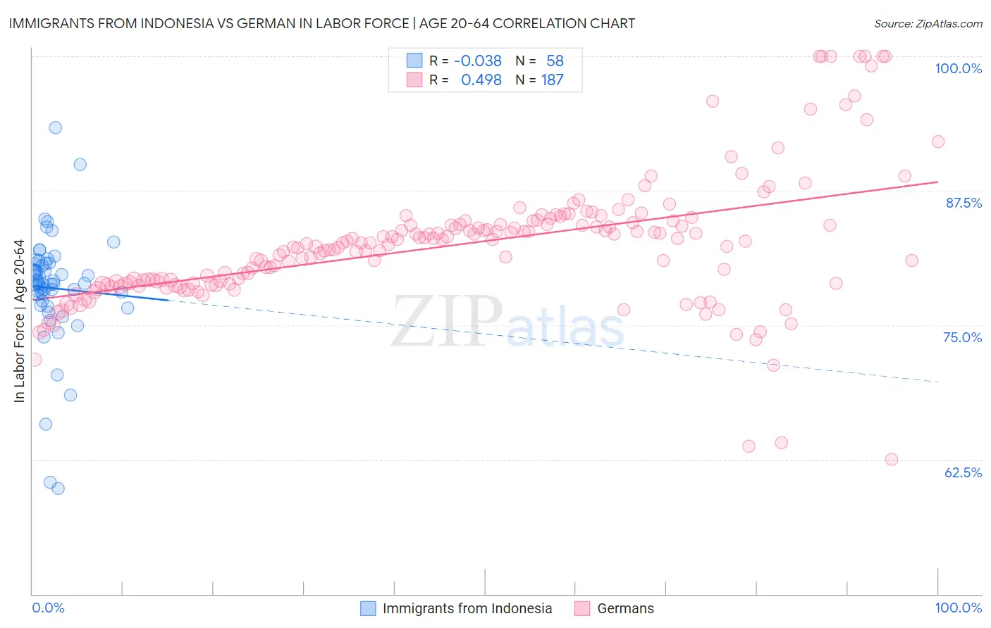 Immigrants from Indonesia vs German In Labor Force | Age 20-64