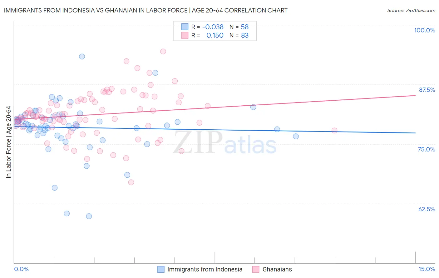 Immigrants from Indonesia vs Ghanaian In Labor Force | Age 20-64