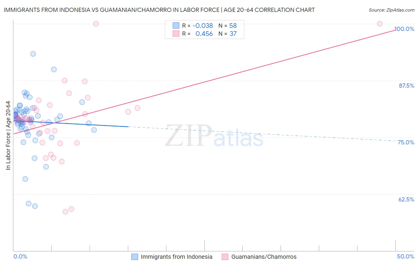 Immigrants from Indonesia vs Guamanian/Chamorro In Labor Force | Age 20-64