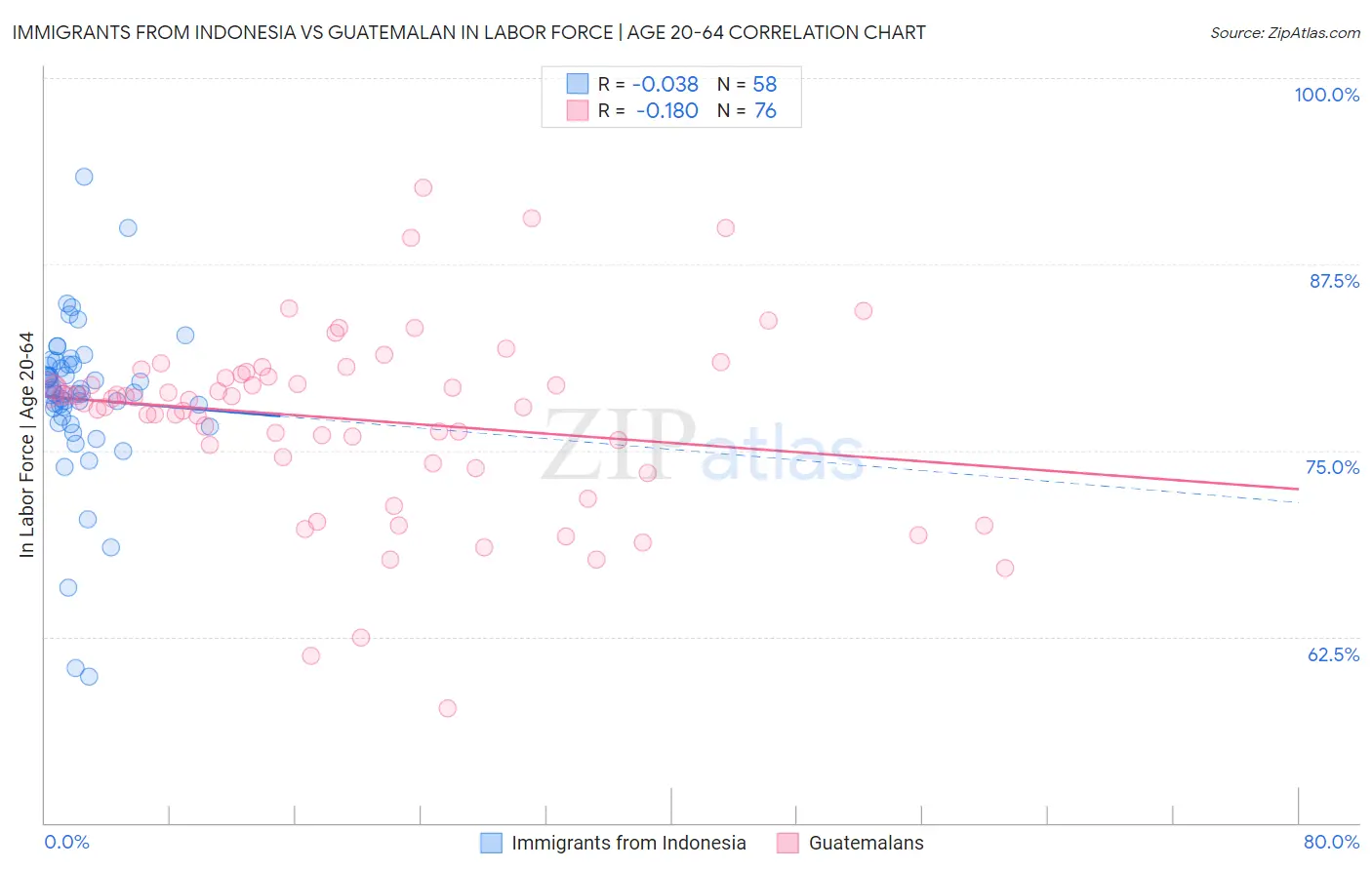 Immigrants from Indonesia vs Guatemalan In Labor Force | Age 20-64