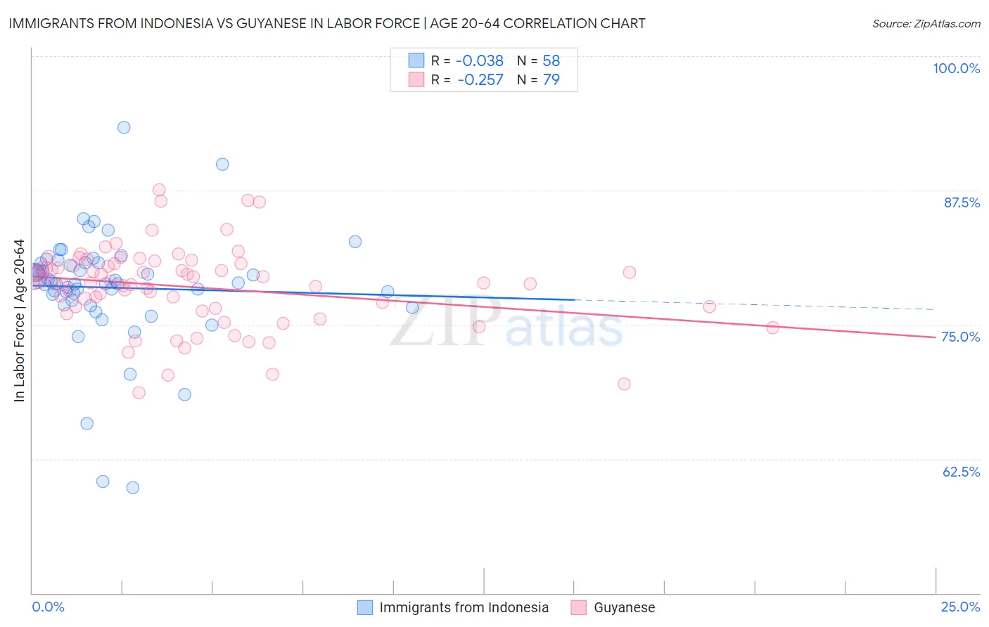 Immigrants from Indonesia vs Guyanese In Labor Force | Age 20-64
