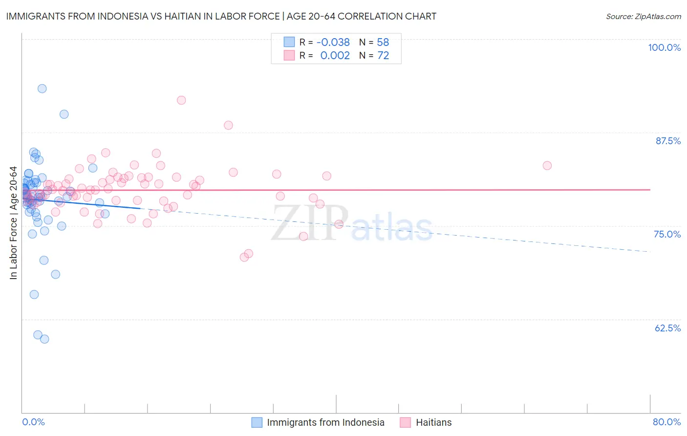 Immigrants from Indonesia vs Haitian In Labor Force | Age 20-64