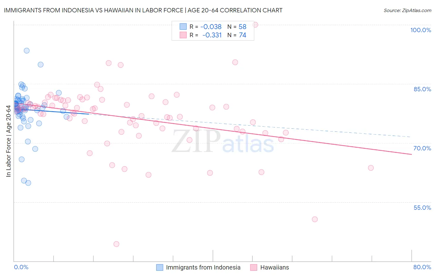Immigrants from Indonesia vs Hawaiian In Labor Force | Age 20-64