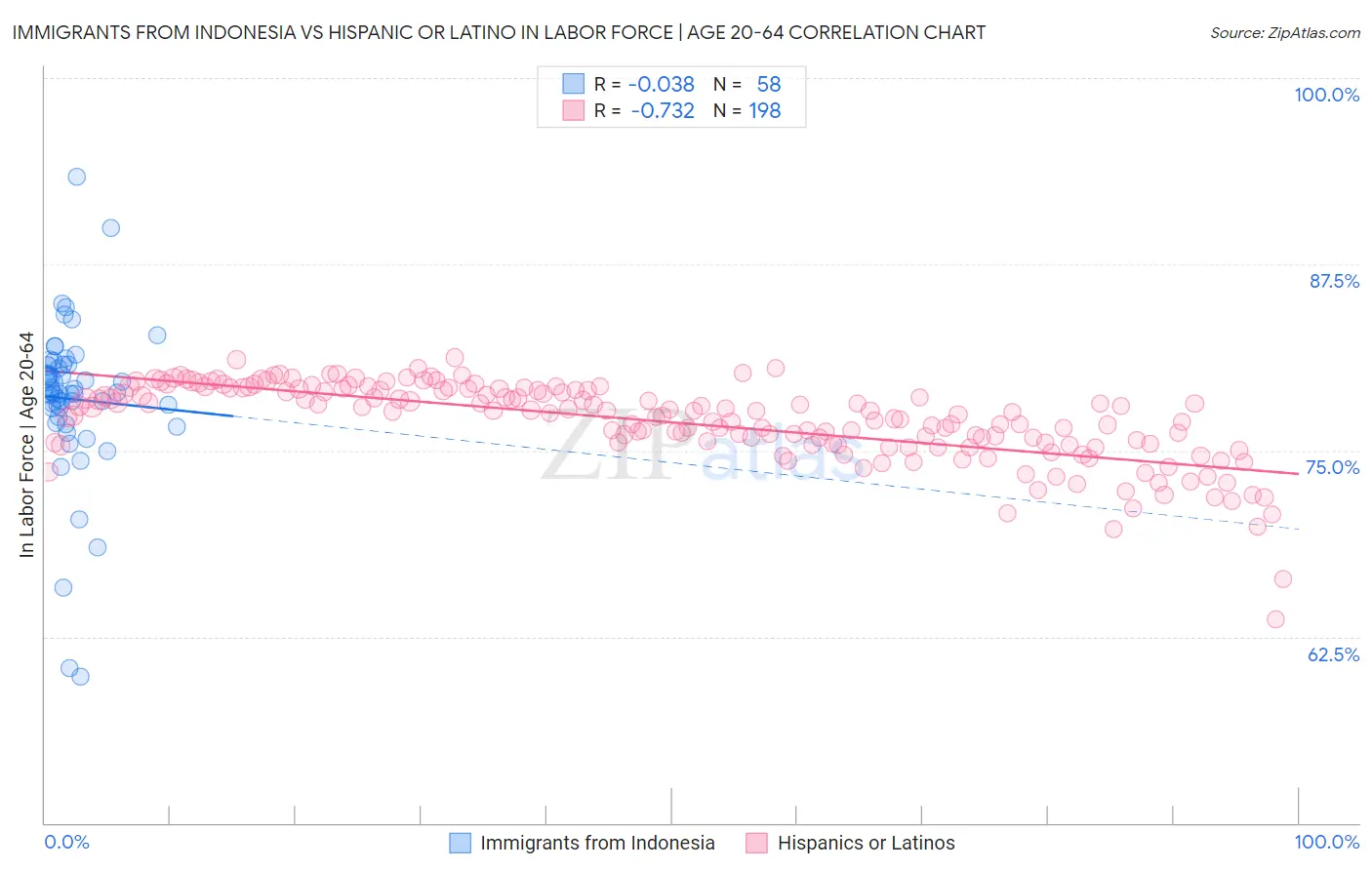 Immigrants from Indonesia vs Hispanic or Latino In Labor Force | Age 20-64