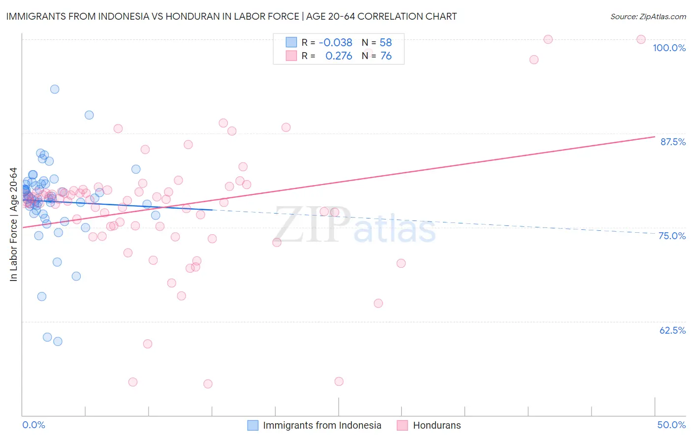 Immigrants from Indonesia vs Honduran In Labor Force | Age 20-64