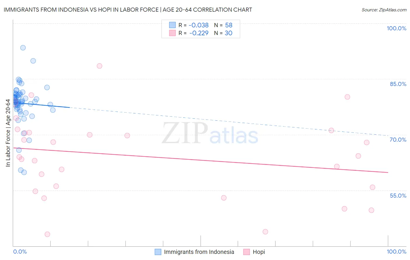 Immigrants from Indonesia vs Hopi In Labor Force | Age 20-64