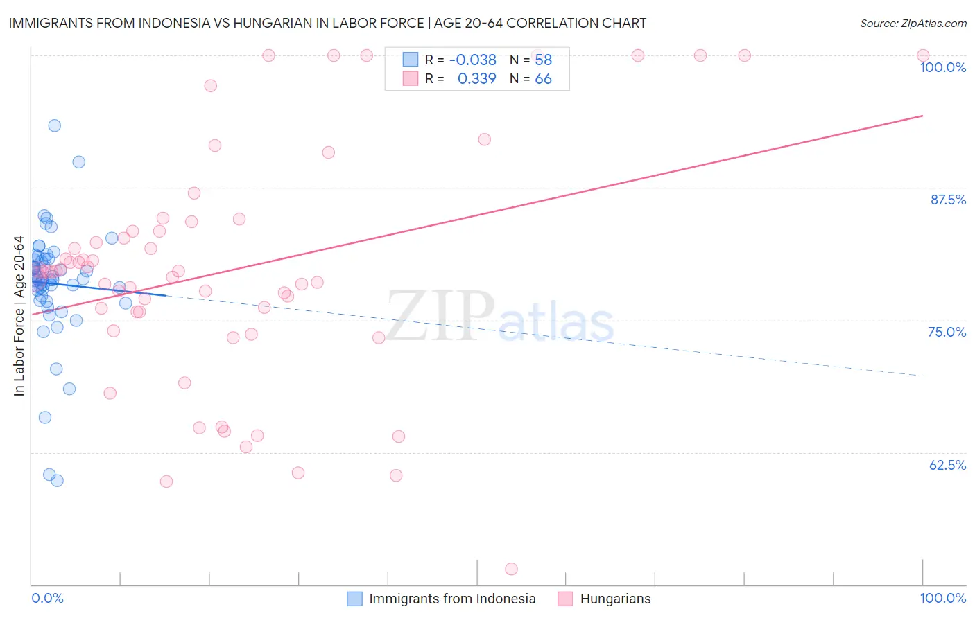 Immigrants from Indonesia vs Hungarian In Labor Force | Age 20-64
