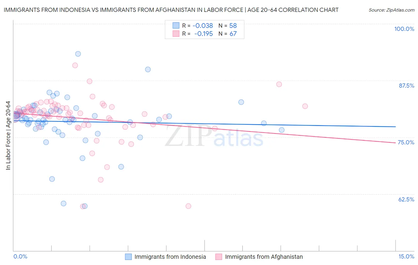 Immigrants from Indonesia vs Immigrants from Afghanistan In Labor Force | Age 20-64