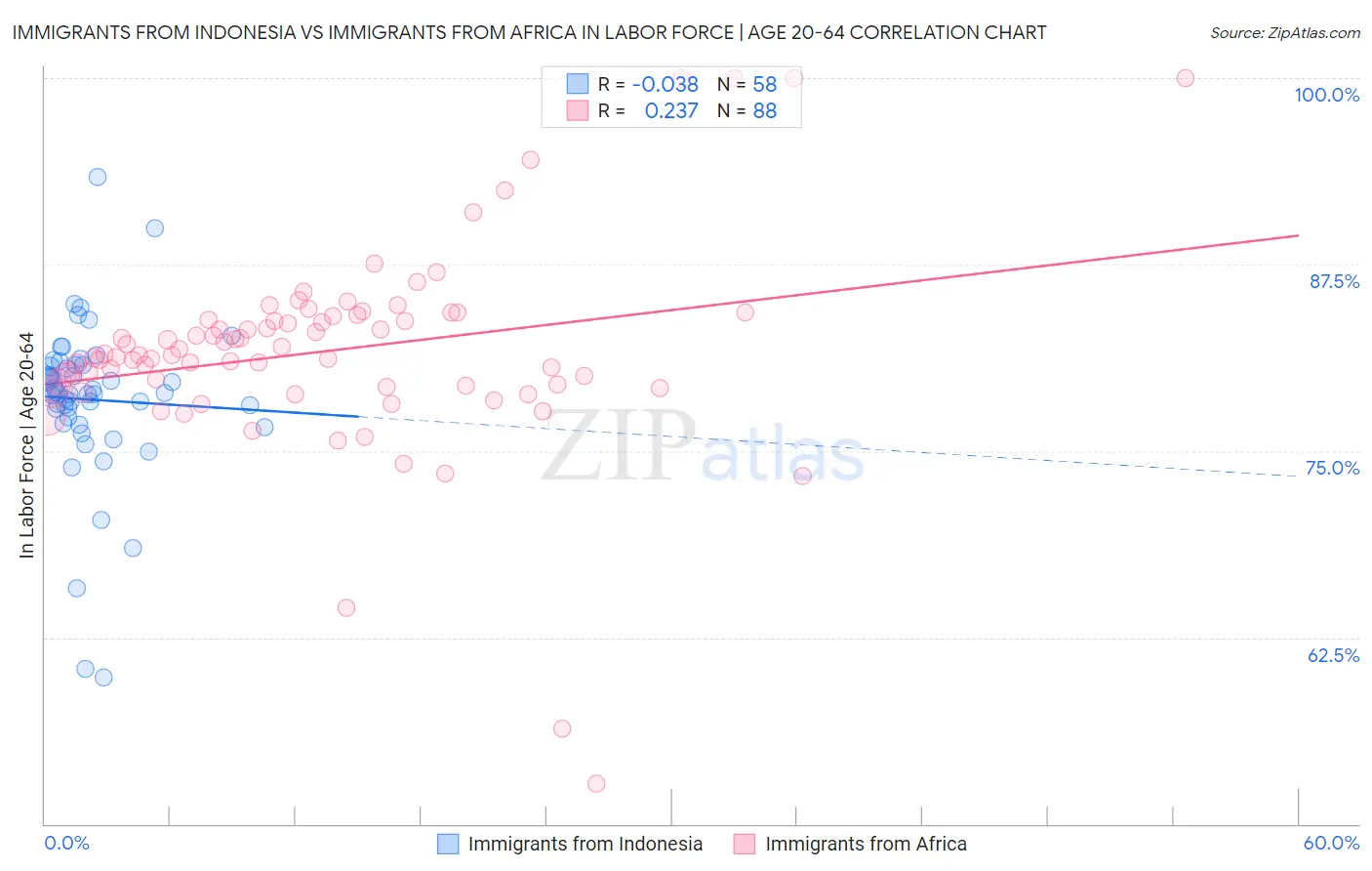 Immigrants from Indonesia vs Immigrants from Africa In Labor Force | Age 20-64