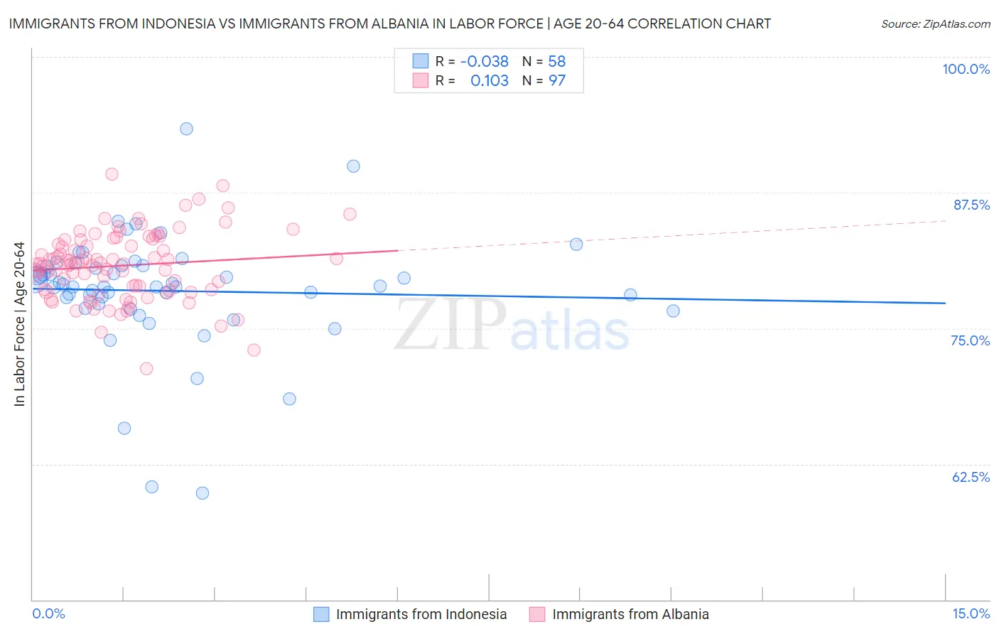 Immigrants from Indonesia vs Immigrants from Albania In Labor Force | Age 20-64