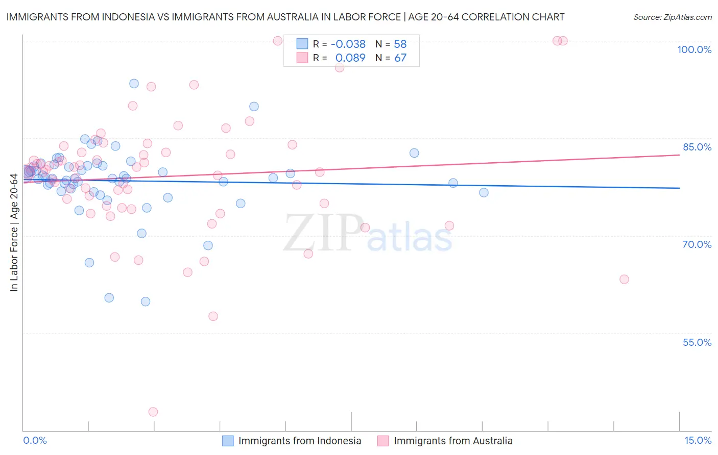 Immigrants from Indonesia vs Immigrants from Australia In Labor Force | Age 20-64