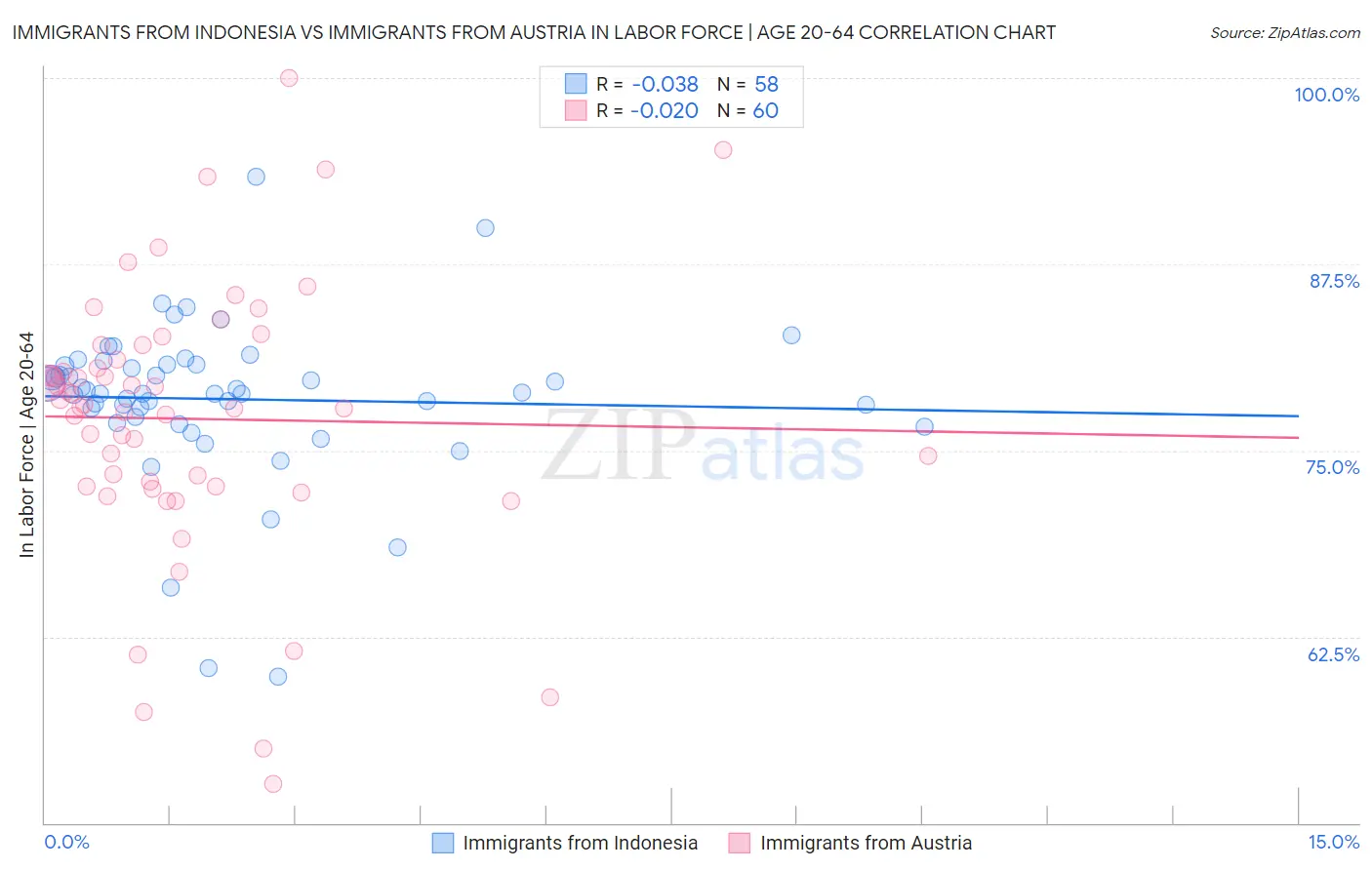 Immigrants from Indonesia vs Immigrants from Austria In Labor Force | Age 20-64