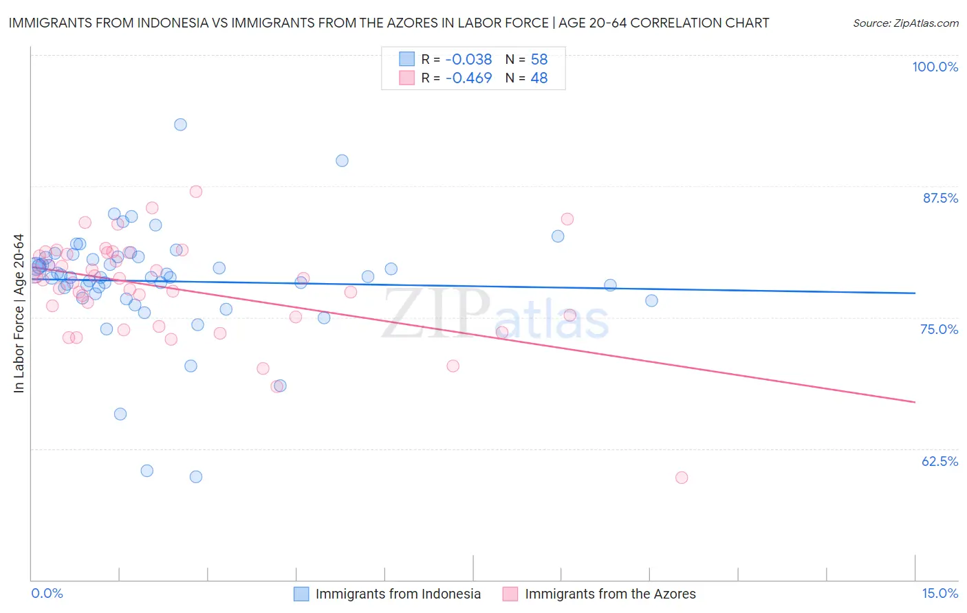 Immigrants from Indonesia vs Immigrants from the Azores In Labor Force | Age 20-64