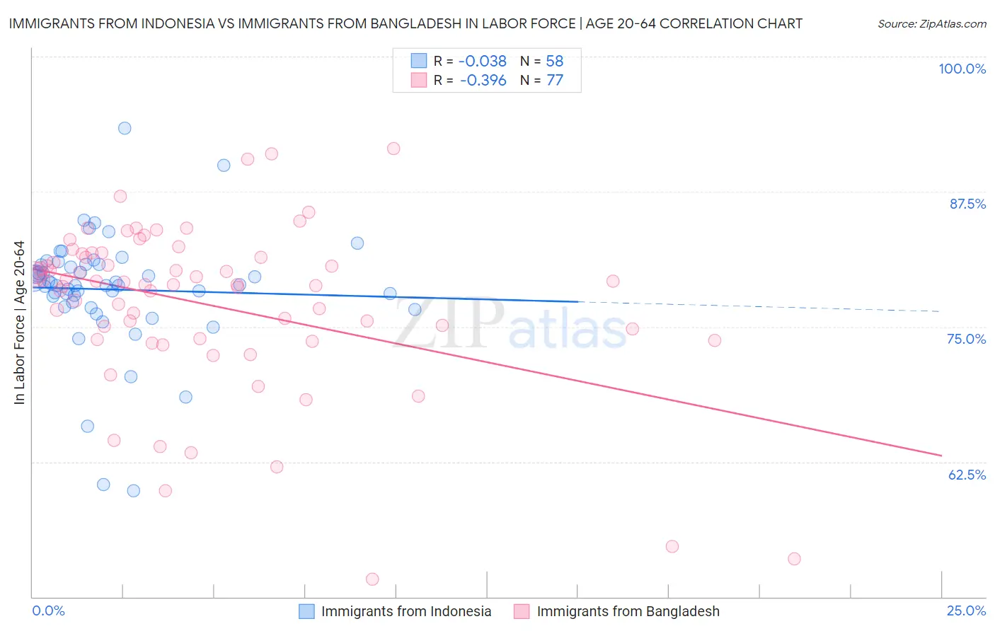 Immigrants from Indonesia vs Immigrants from Bangladesh In Labor Force | Age 20-64