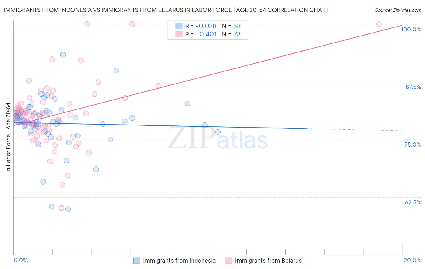 Immigrants from Indonesia vs Immigrants from Belarus In Labor Force | Age 20-64