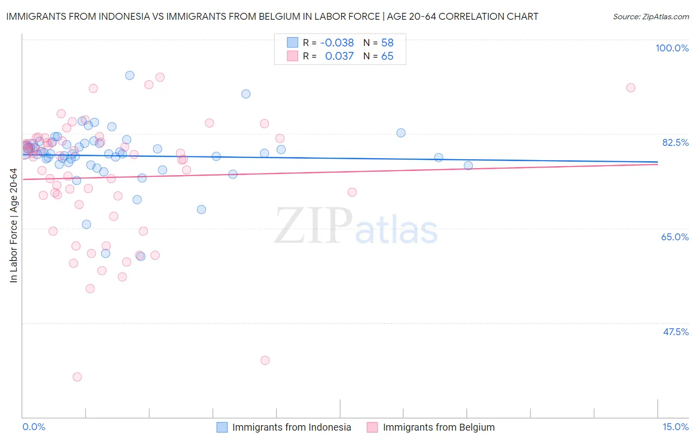 Immigrants from Indonesia vs Immigrants from Belgium In Labor Force | Age 20-64