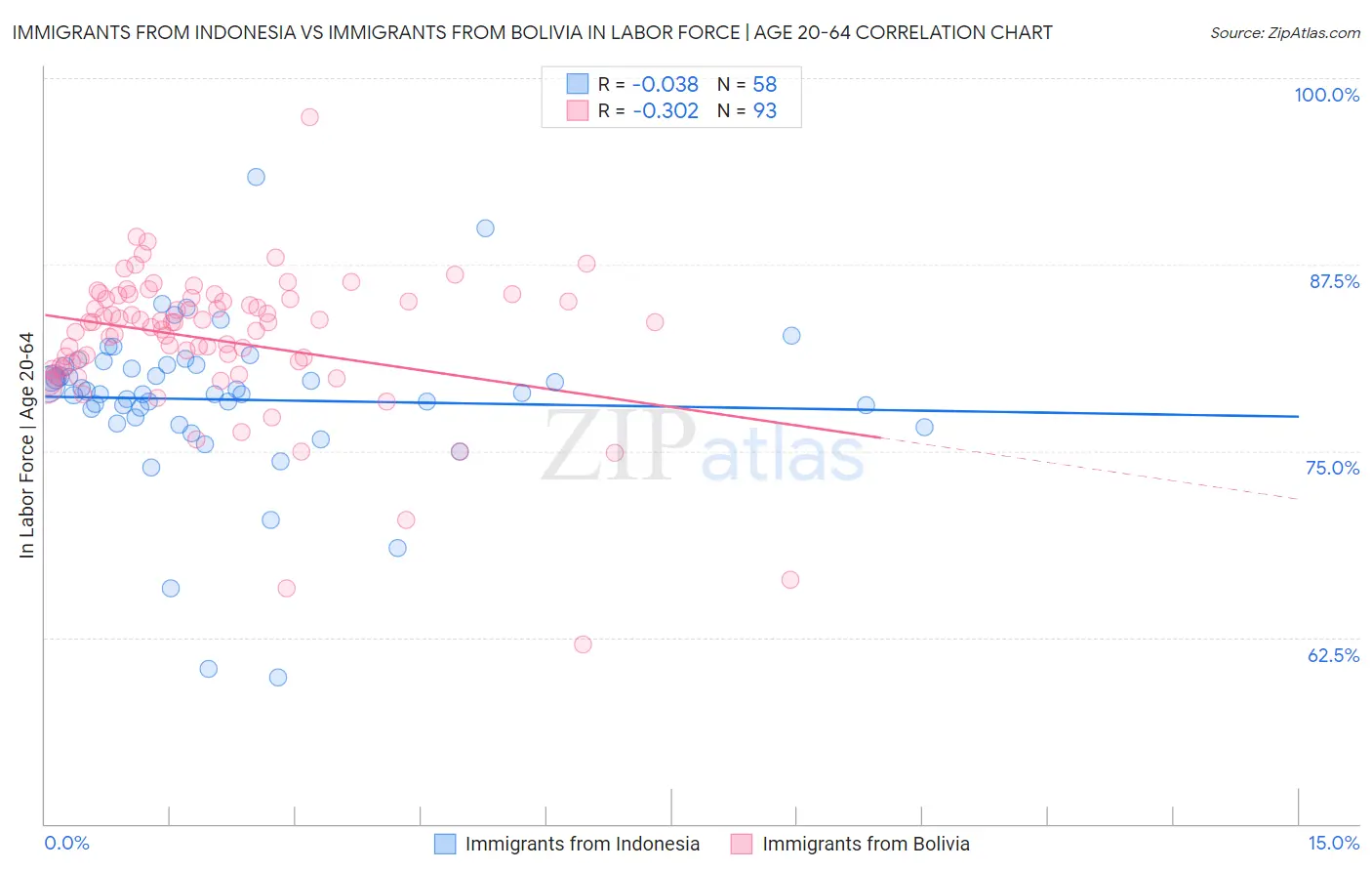 Immigrants from Indonesia vs Immigrants from Bolivia In Labor Force | Age 20-64