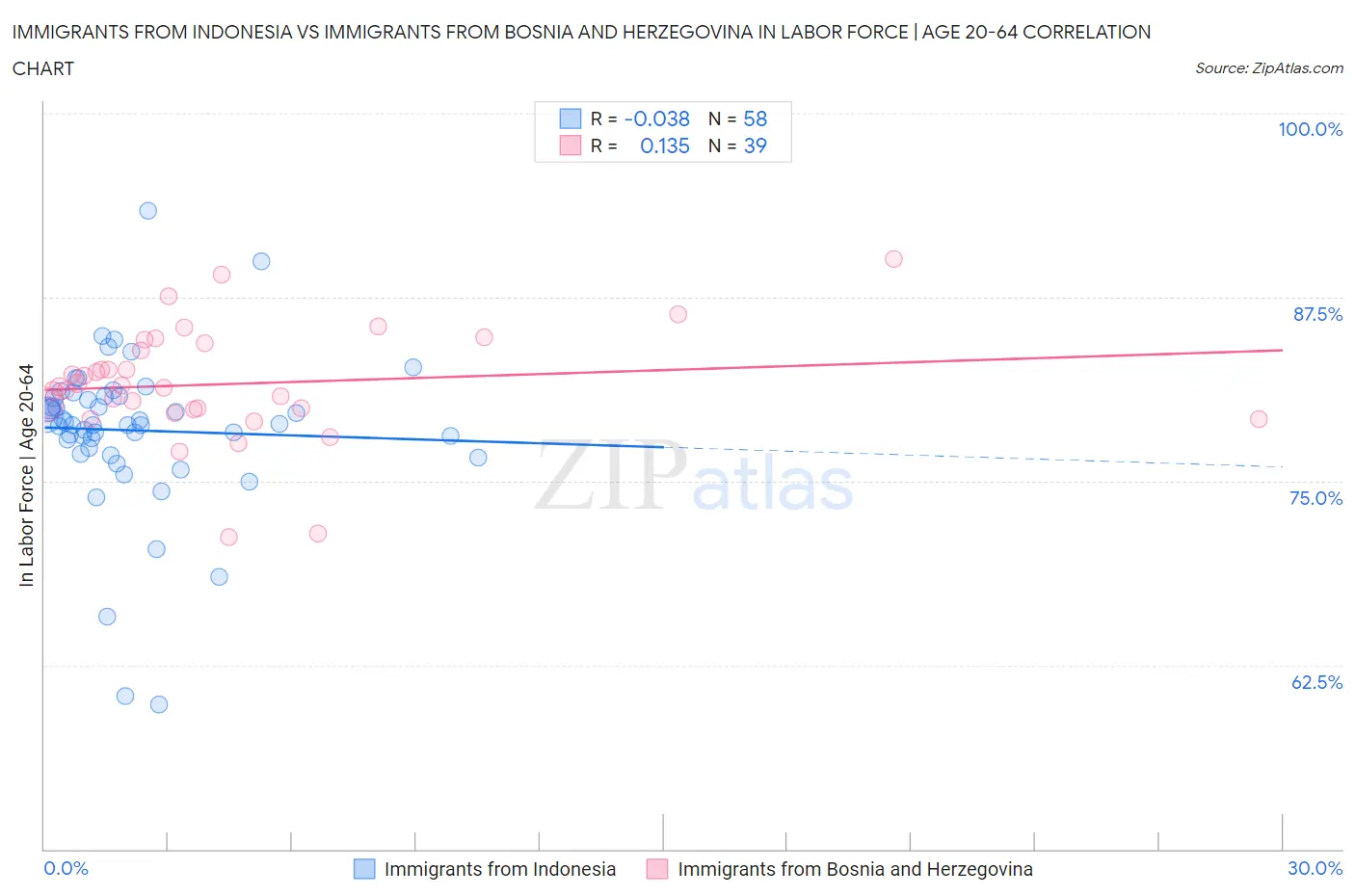 Immigrants from Indonesia vs Immigrants from Bosnia and Herzegovina In Labor Force | Age 20-64