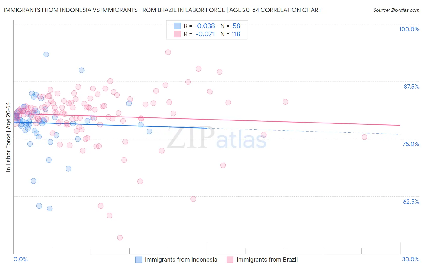 Immigrants from Indonesia vs Immigrants from Brazil In Labor Force | Age 20-64