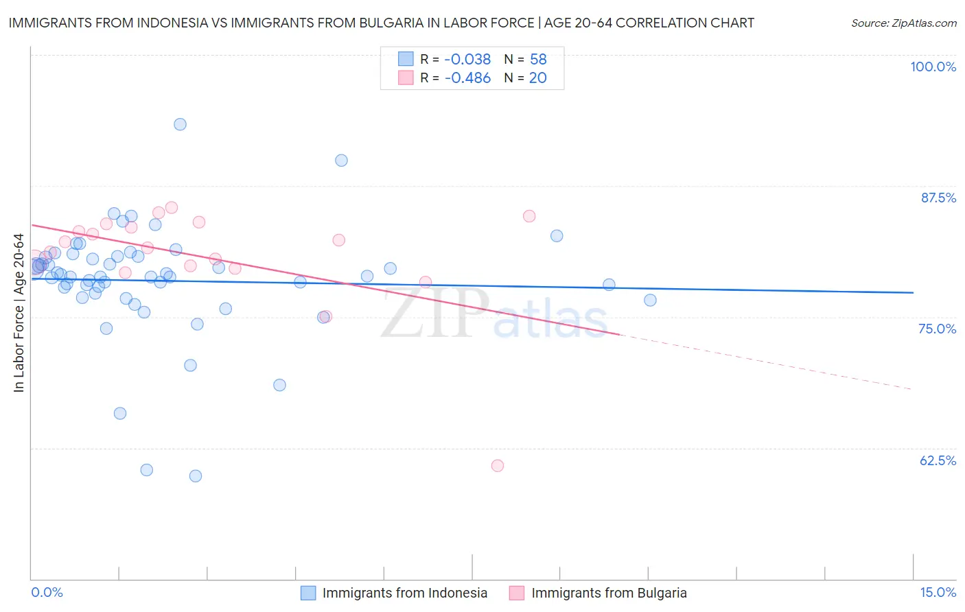 Immigrants from Indonesia vs Immigrants from Bulgaria In Labor Force | Age 20-64