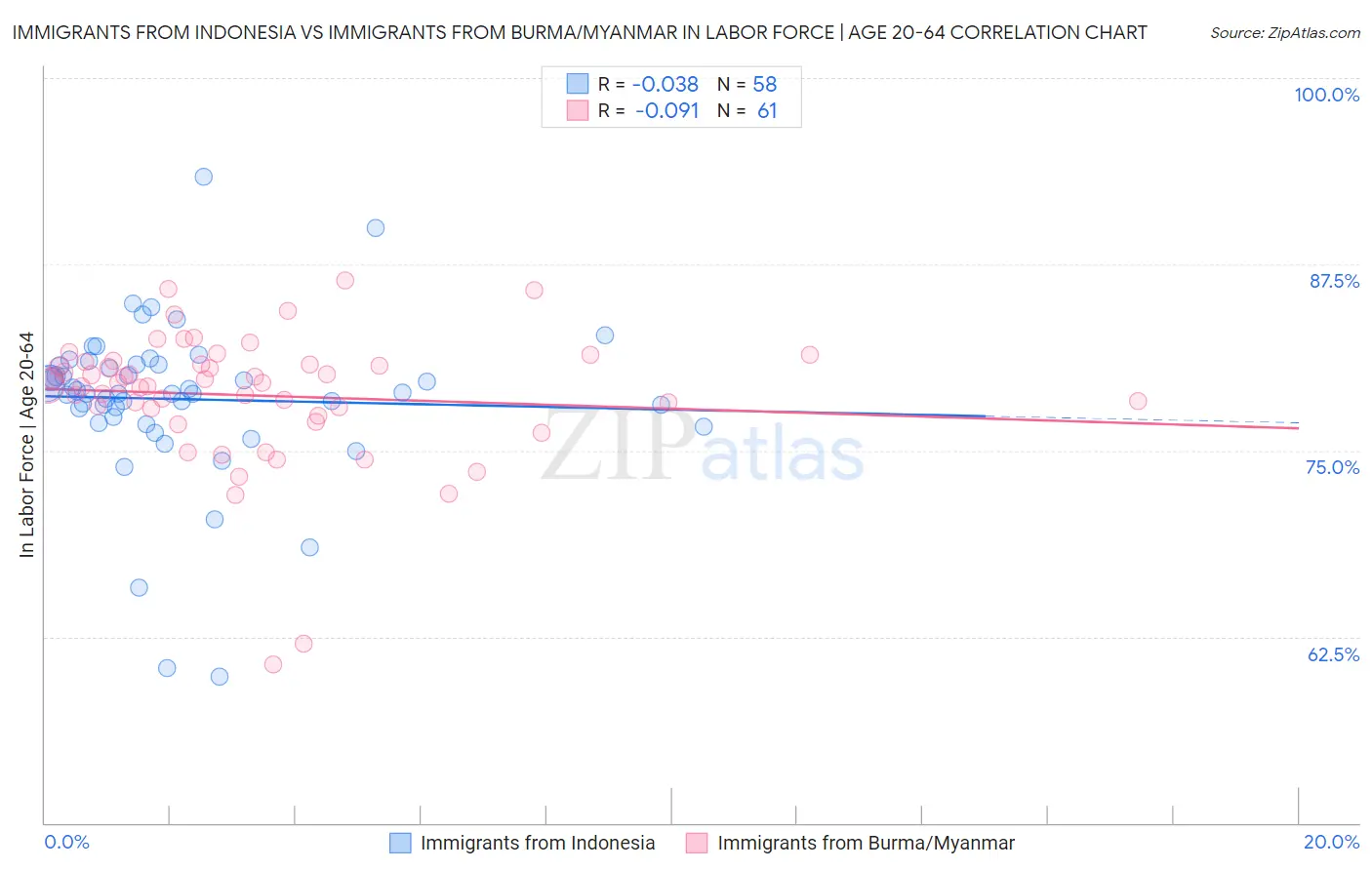 Immigrants from Indonesia vs Immigrants from Burma/Myanmar In Labor Force | Age 20-64