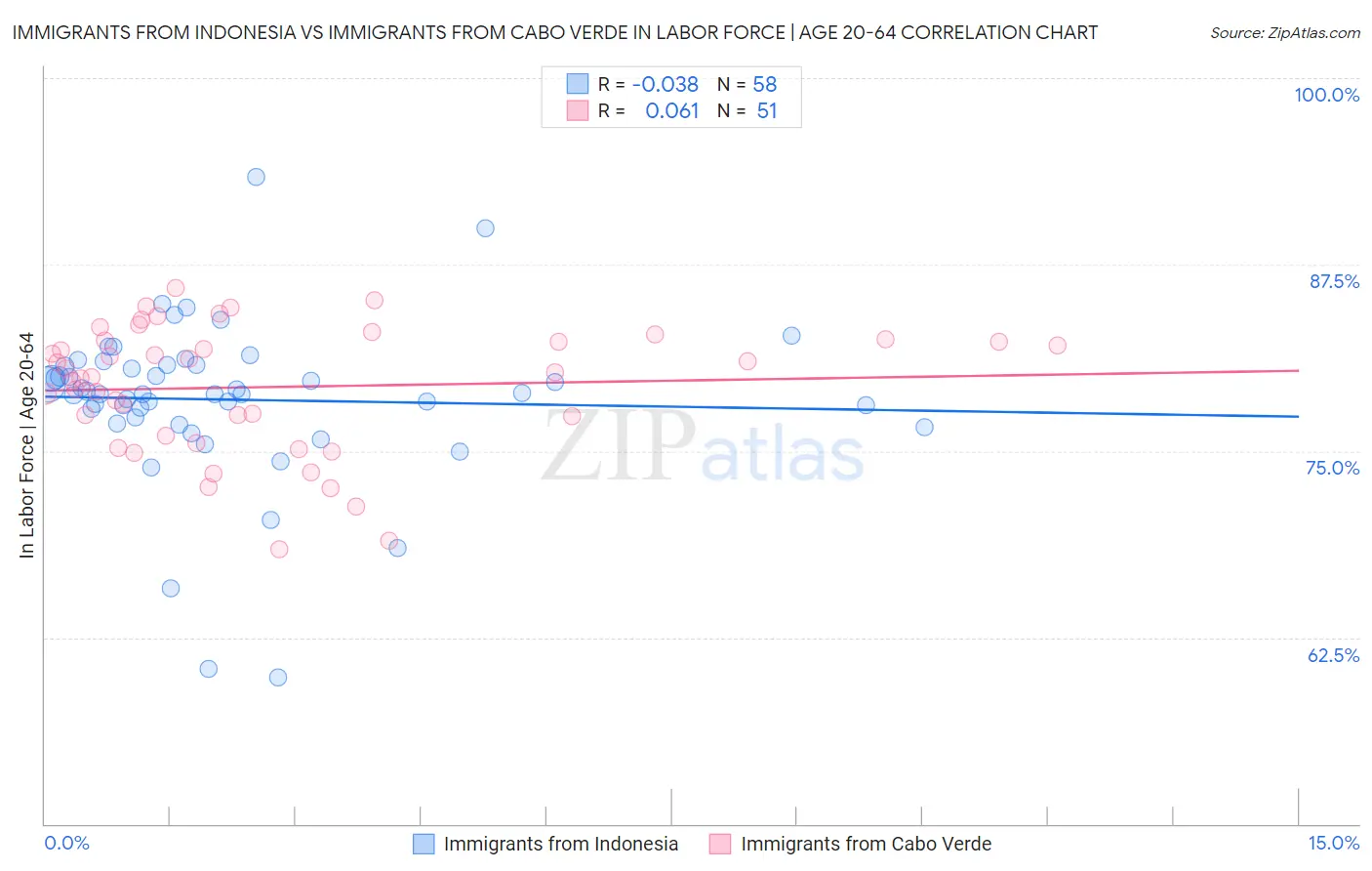 Immigrants from Indonesia vs Immigrants from Cabo Verde In Labor Force | Age 20-64
