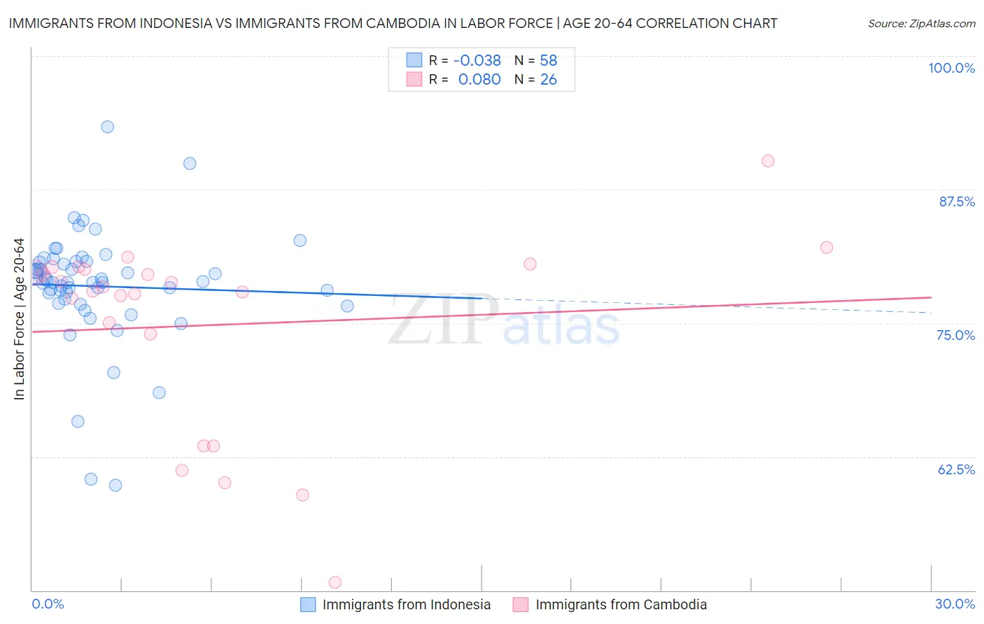 Immigrants from Indonesia vs Immigrants from Cambodia In Labor Force | Age 20-64
