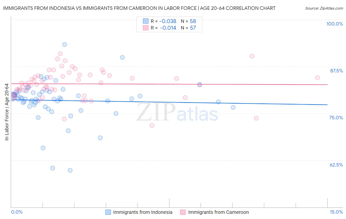 Immigrants from Indonesia vs Immigrants from Cameroon In Labor Force | Age 20-64