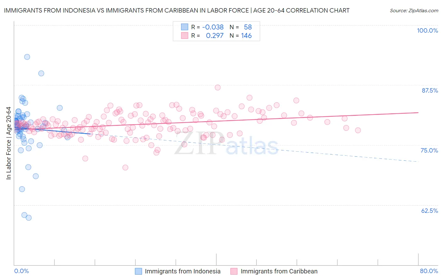 Immigrants from Indonesia vs Immigrants from Caribbean In Labor Force | Age 20-64