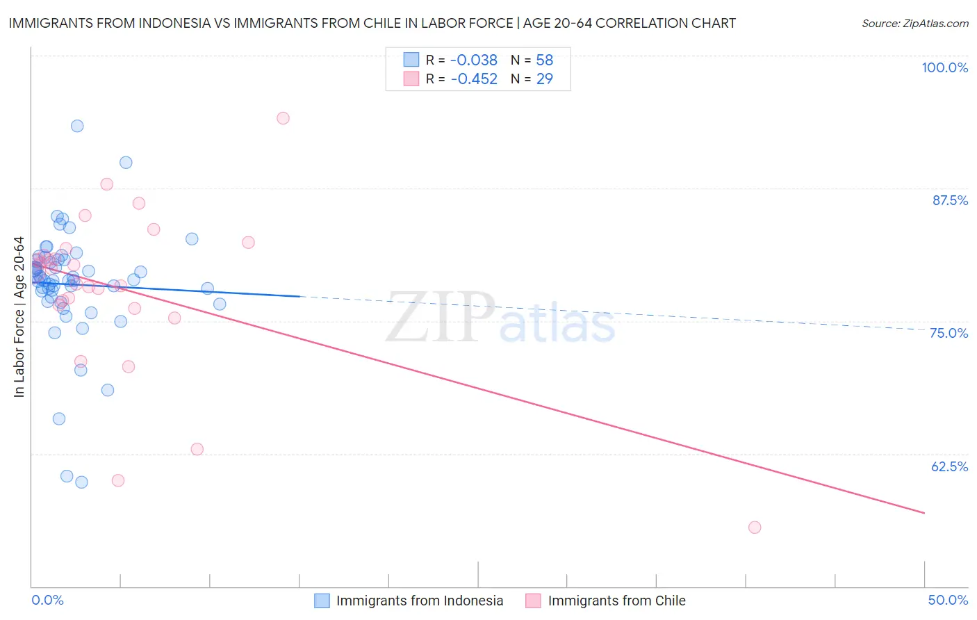 Immigrants from Indonesia vs Immigrants from Chile In Labor Force | Age 20-64