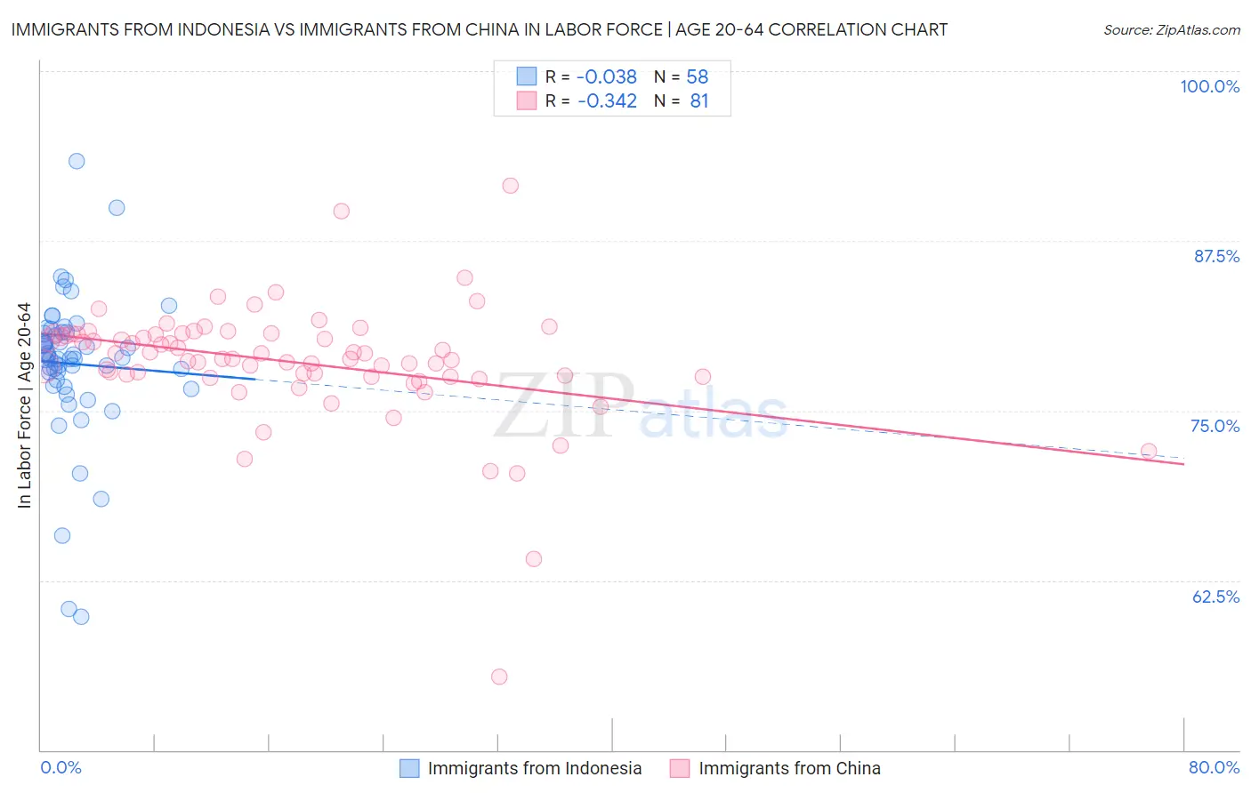 Immigrants from Indonesia vs Immigrants from China In Labor Force | Age 20-64