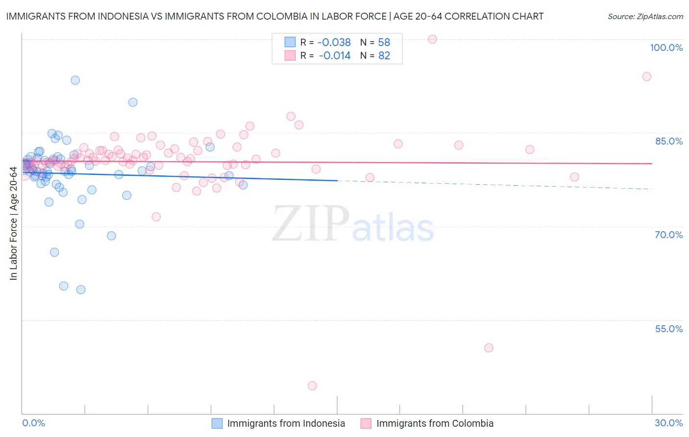 Immigrants from Indonesia vs Immigrants from Colombia In Labor Force | Age 20-64