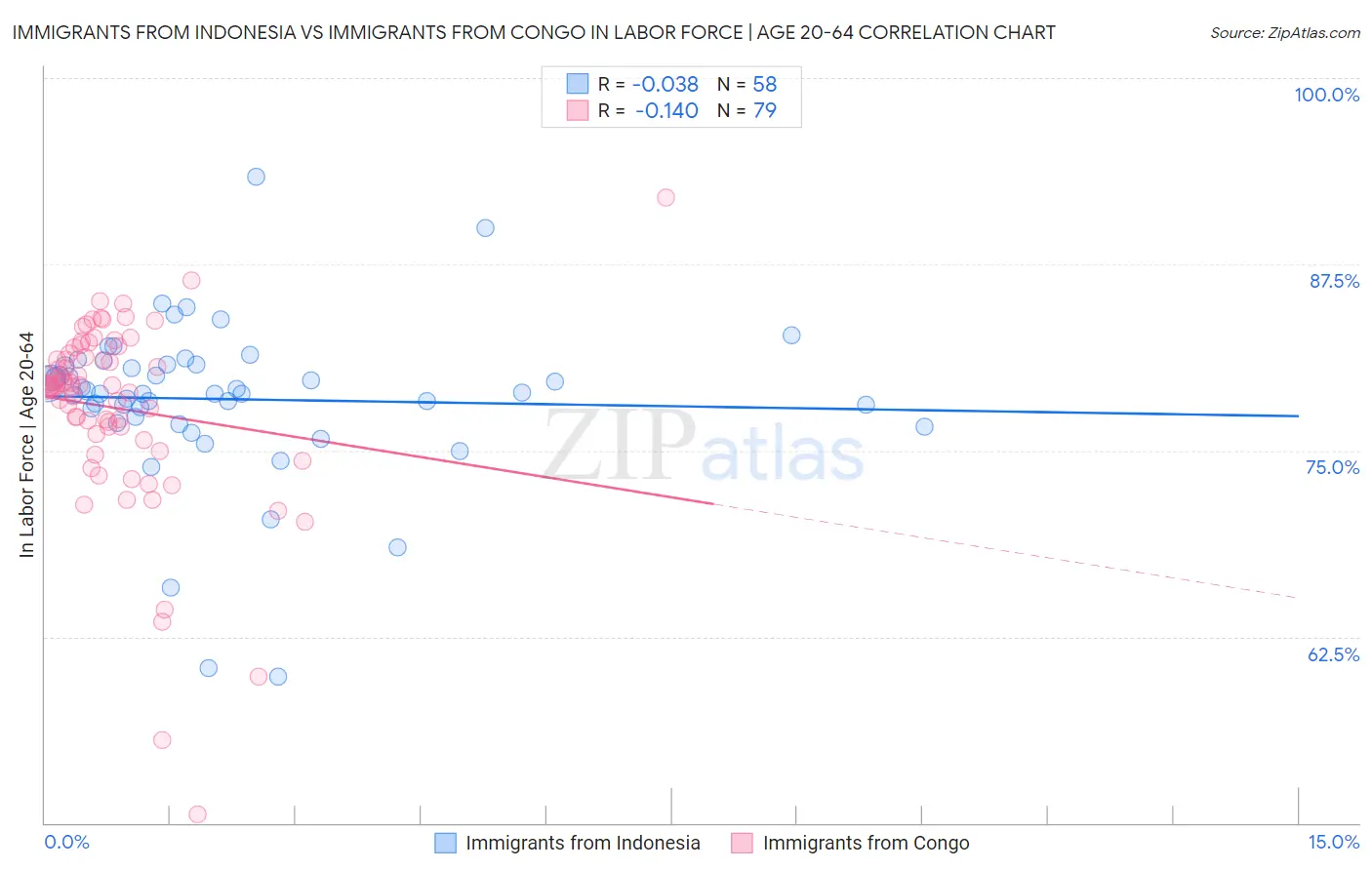 Immigrants from Indonesia vs Immigrants from Congo In Labor Force | Age 20-64