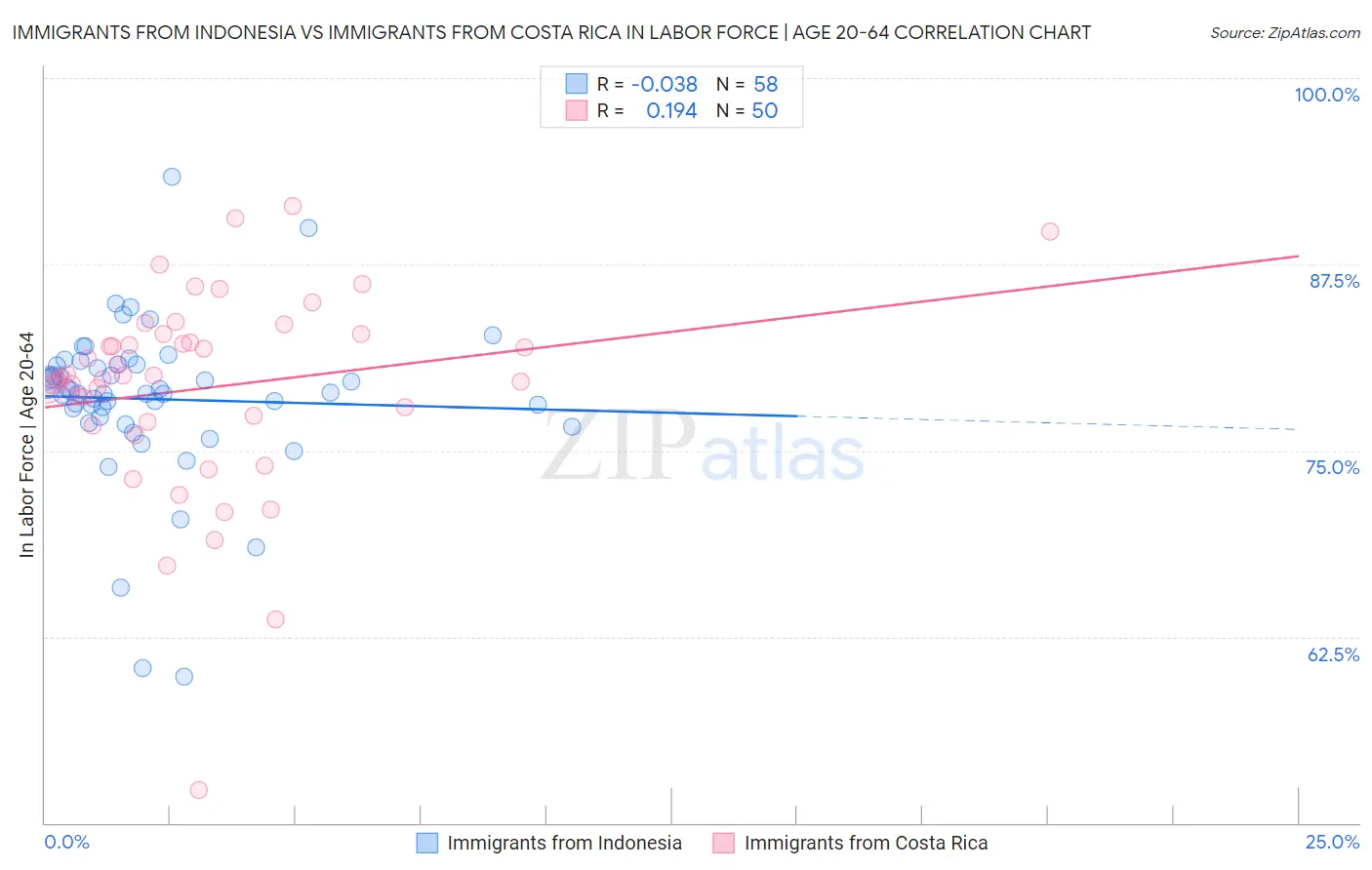 Immigrants from Indonesia vs Immigrants from Costa Rica In Labor Force | Age 20-64