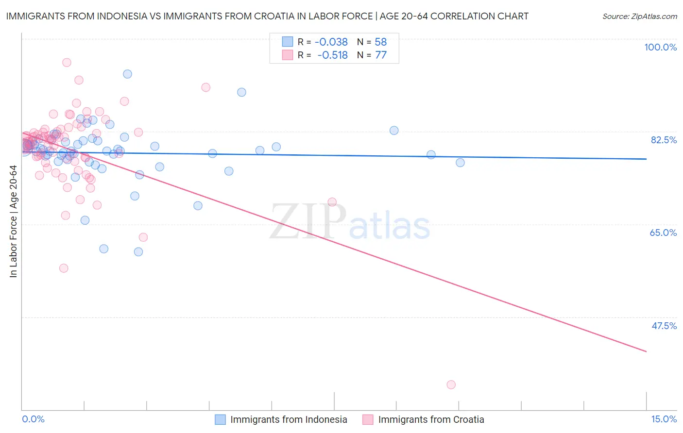 Immigrants from Indonesia vs Immigrants from Croatia In Labor Force | Age 20-64