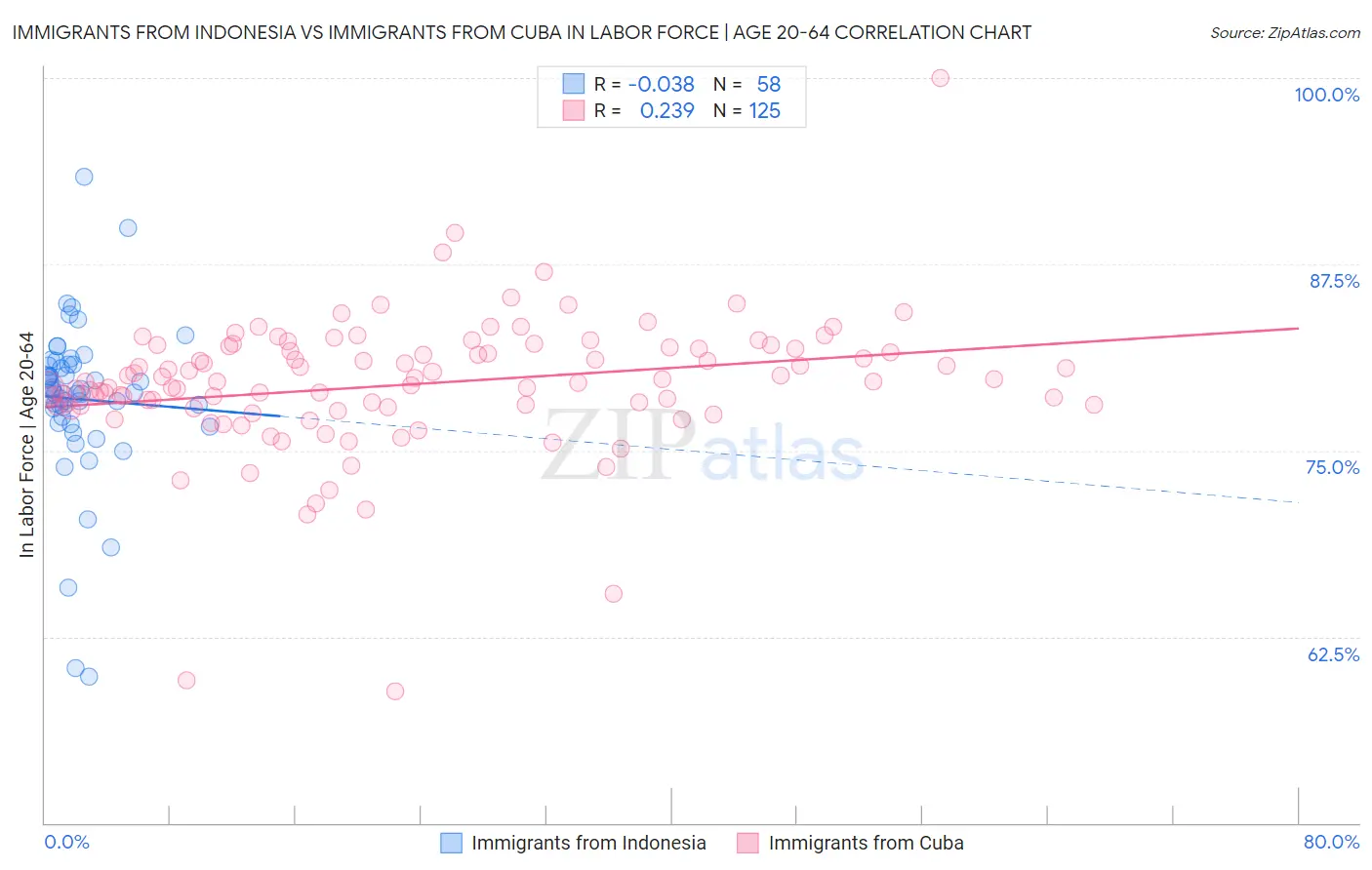 Immigrants from Indonesia vs Immigrants from Cuba In Labor Force | Age 20-64