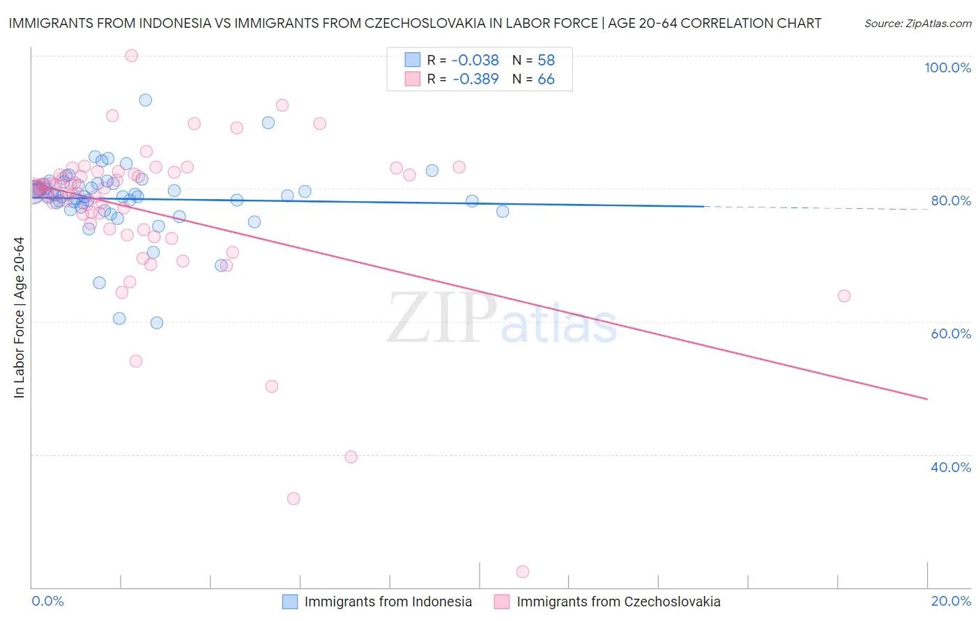 Immigrants from Indonesia vs Immigrants from Czechoslovakia In Labor Force | Age 20-64