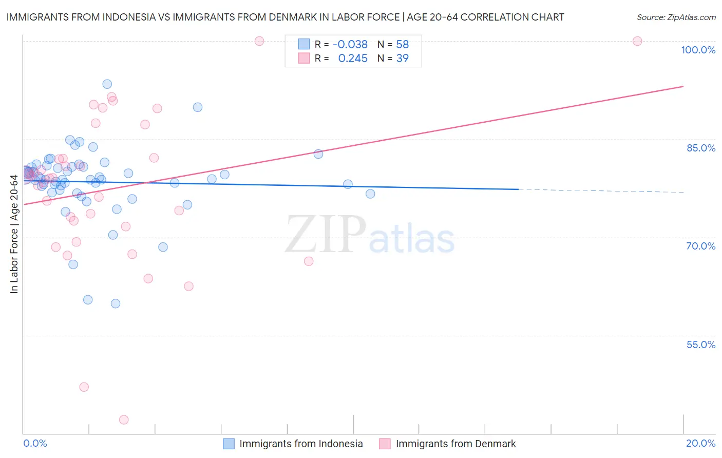 Immigrants from Indonesia vs Immigrants from Denmark In Labor Force | Age 20-64