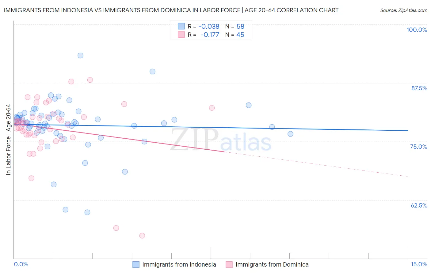 Immigrants from Indonesia vs Immigrants from Dominica In Labor Force | Age 20-64