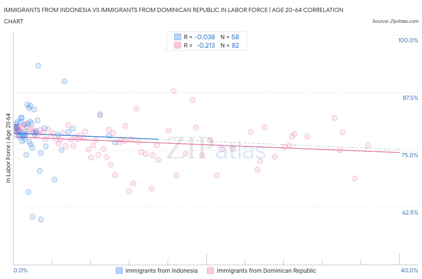 Immigrants from Indonesia vs Immigrants from Dominican Republic In Labor Force | Age 20-64