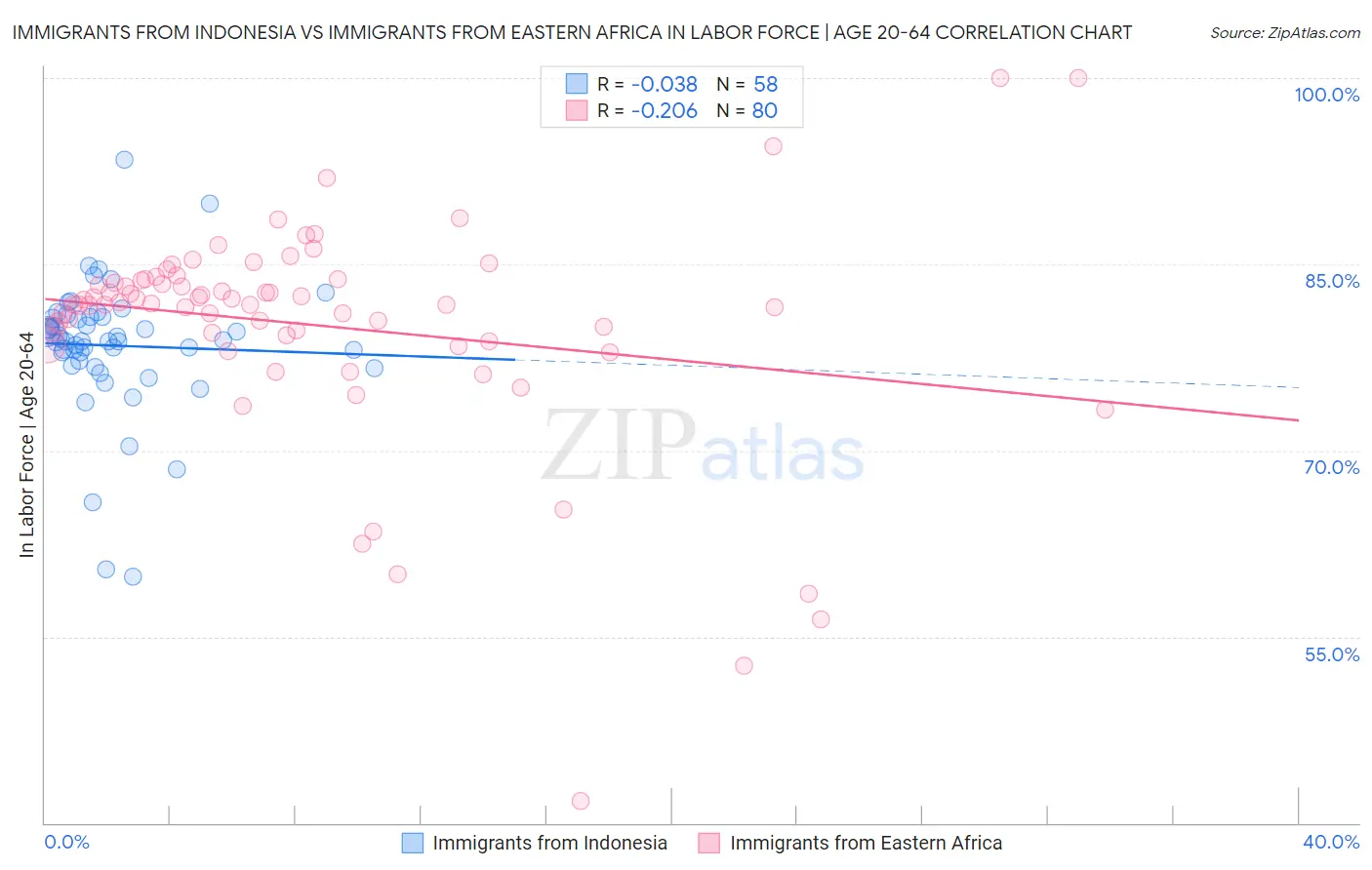 Immigrants from Indonesia vs Immigrants from Eastern Africa In Labor Force | Age 20-64