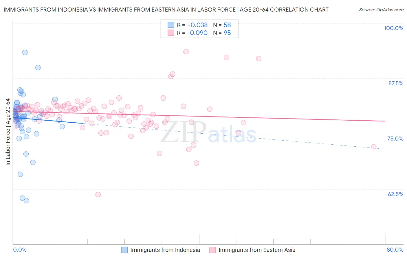 Immigrants from Indonesia vs Immigrants from Eastern Asia In Labor Force | Age 20-64