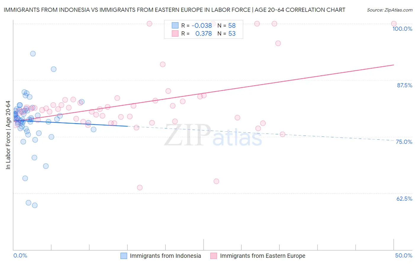 Immigrants from Indonesia vs Immigrants from Eastern Europe In Labor Force | Age 20-64