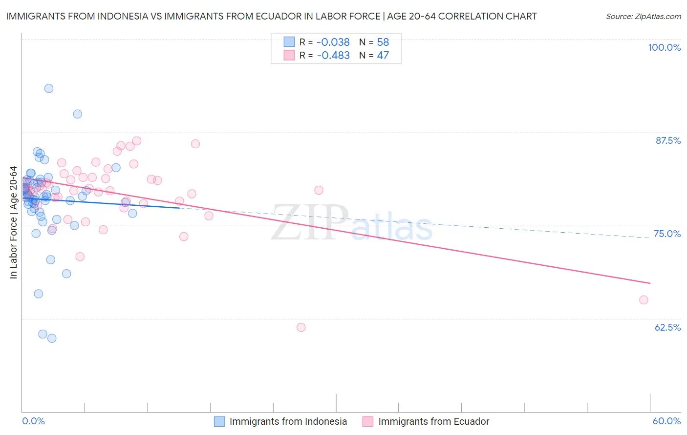 Immigrants from Indonesia vs Immigrants from Ecuador In Labor Force | Age 20-64