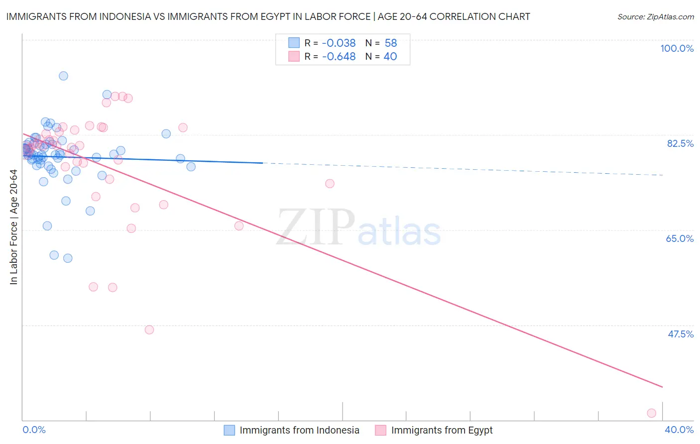 Immigrants from Indonesia vs Immigrants from Egypt In Labor Force | Age 20-64