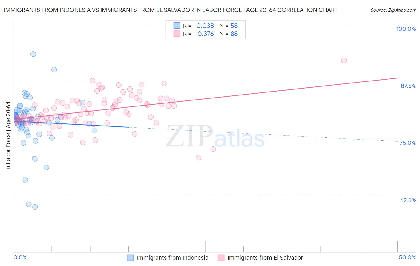 Immigrants from Indonesia vs Immigrants from El Salvador In Labor Force | Age 20-64